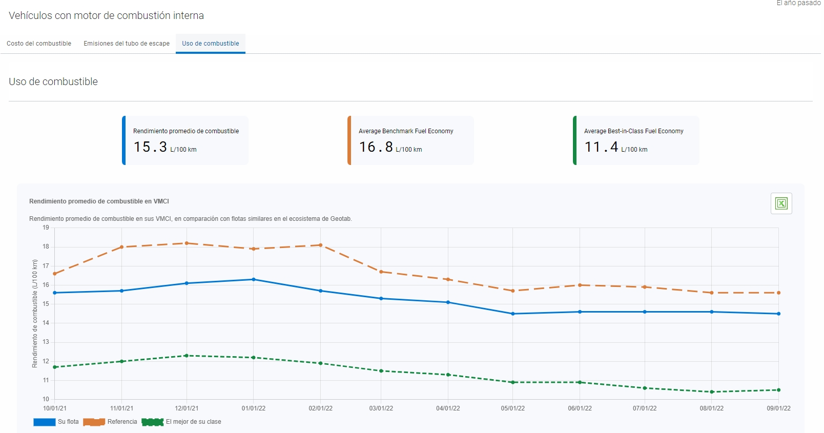 Estadísticas que muestran el uso de combustible de un vehículo de combustión interna.